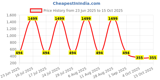 myntra.com SCORPIUS High-Rise Midi Length Skirt scorpius Price History Graph from 23 Jun 2025 to 13 Oct 2025