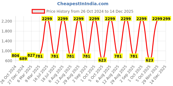 myntra.com SCORPIUS Jacquard A-Line Mini Dress scorpius Price History Graph from 26 Oct 2024 to 14 Dec 2025