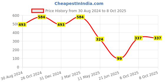 myntra.com SCORPIUS Keyhole Neck Fitted Twisted Crop Top scorpius Price History Graph from 30 Aug 2024 to 8 Oct 2025