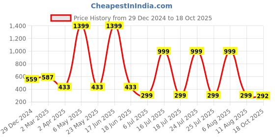myntra.com SCORPIUS Long Sleeves Crop Regular Top scorpius Price History Graph from 29 Dec 2024 to 18 Oct 2025