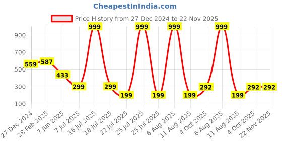 myntra.com SCORPIUS Long Sleeves Crop Top scorpius Price History Graph from 27 Dec 2024 to 22 Nov 2025
