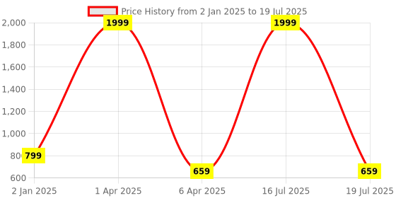 myntra.com SCORPIUS Magenta Solid Flared Maxi Skirt scorpius Price History Graph from 2 Jan 2025 to 16 Jul 2025