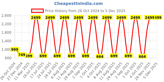 myntra.com SCORPIUS Maxi Dress scorpius Price History Graph from 26 Oct 2024 to 5 Dec 2025