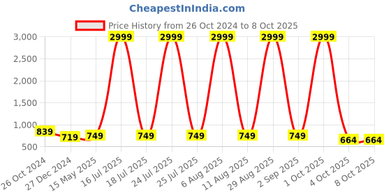 myntra.com SCORPIUS Maxi Dress scorpius Price History Graph from 26 Oct 2024 to 8 Oct 2025