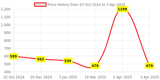 myntra.com SCORPIUS Multicoloured Checked Open Front Shrug scorpius Price History Graph from 25 Oct 2024 to 3 Apr 2025