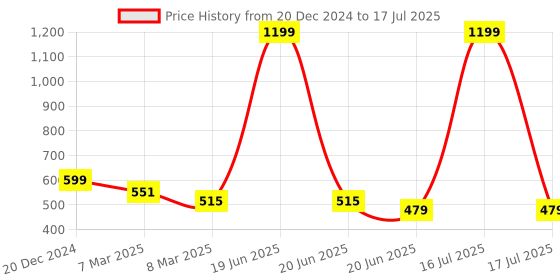 myntra.com SCORPIUS Multicoloured Striped Open Front Shrug scorpius Price History Graph from 20 Dec 2024 to 16 Jul 2025
