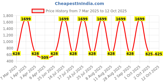 myntra.com SCORPIUS Navy Blue Solid Open Front Longline Shrug scorpius Price History Graph from 7 Mar 2025 to 12 Oct 2025