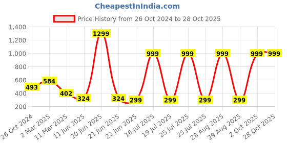 myntra.com SCORPIUS Off-Shoulder Bardot Crop Top scorpius Price History Graph from 26 Oct 2024 to 27 Oct 2025