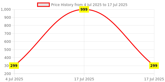 myntra.com SCORPIUS One Shoulder Flutter Sleeve Top scorpius Price History Graph from 4 Jul 2025 to 17 Jul 2025