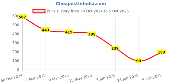 myntra.com SCORPIUS Orange One Shoulder Bralette Top scorpius Price History Graph from 30 Oct 2024 to 5 Oct 2025