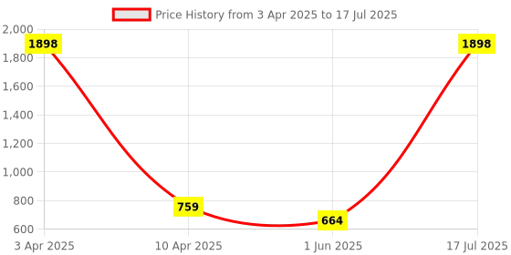myntra.com SCORPIUS Pack of 2 Solid Open Front Shrugs scorpius Price History Graph from 3 Apr 2025 to 17 Jul 2025