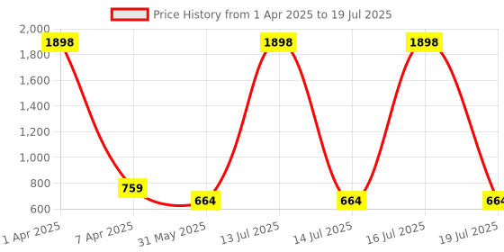 myntra.com SCORPIUS Pack of 2 Solid Open Front Shrugs scorpius Price History Graph from 1 Apr 2025 to 16 Jul 2025