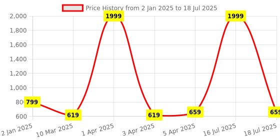 myntra.com SCORPIUS Peach Solid Flared Maxi Skirt scorpius Price History Graph from 2 Jan 2025 to 16 Jul 2025