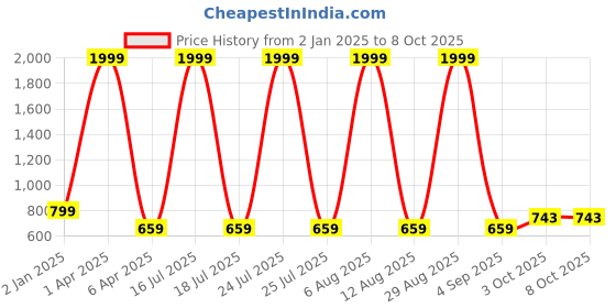 myntra.com SCORPIUS Pink Flared Maxi Skirt scorpius Price History Graph from 2 Jan 2025 to 7 Oct 2025