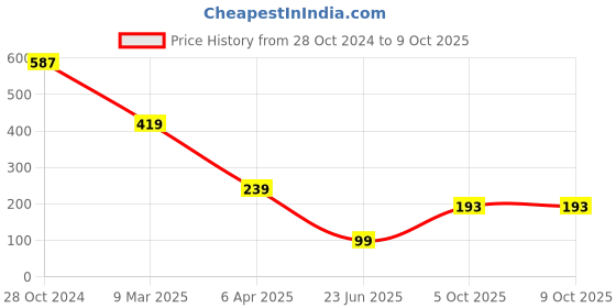 myntra.com SCORPIUS Pink One Shoulder Bralette Top scorpius Price History Graph from 28 Oct 2024 to 8 Oct 2025