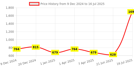 myntra.com SCORPIUS Pink Solid Open Front Shrug scorpius Price History Graph from 9 Dec 2024 to 16 Jul 2025