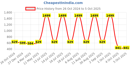 myntra.com SCORPIUS Print Puff Sleeve Georgette Crop Top scorpius Price History Graph from 26 Oct 2024 to 4 Oct 2025