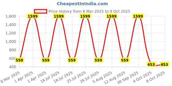 myntra.com SCORPIUS Printed Above Knee Length Flared Skirt scorpius Price History Graph from 8 Mar 2025 to 9 Oct 2025
