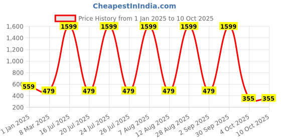 myntra.com SCORPIUS Printed Above Knee Length Flared Skirt scorpius Price History Graph from 1 Jan 2025 to 9 Oct 2025