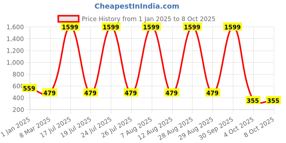 myntra.com SCORPIUS Printed Above Knee Length Flared Skirt scorpius Price History Graph from 1 Jan 2025 to 7 Oct 2025