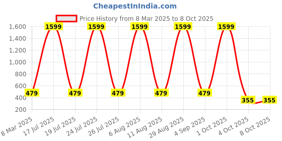 myntra.com SCORPIUS Printed Above Knee Length Flared Skirt scorpius Price History Graph from 8 Mar 2025 to 8 Oct 2025