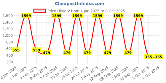 myntra.com SCORPIUS Printed Above Knee Length Flared Skirt scorpius Price History Graph from 4 Jan 2025 to 8 Oct 2025