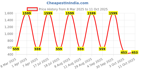 myntra.com SCORPIUS Printed Above Knee Length Flared Skirt scorpius Price History Graph from 8 Mar 2025 to 9 Oct 2025