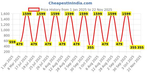 myntra.com SCORPIUS Printed Above Knee Length Flared Skirt scorpius Price History Graph from 1 Jan 2025 to 21 Nov 2025