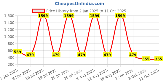 myntra.com SCORPIUS Printed Above Knee Length Flared Skirt scorpius Price History Graph from 2 Jan 2025 to 10 Oct 2025