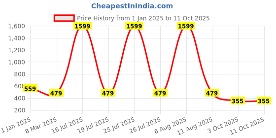myntra.com SCORPIUS Printed Above Knee Length Flared Skirt scorpius Price History Graph from 1 Jan 2025 to 11 Oct 2025