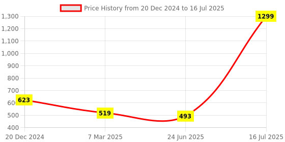 myntra.com SCORPIUS Printed Chiffon Open Front Longline Shrug scorpius Price History Graph from 20 Dec 2024 to 16 Jul 2025
