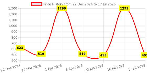 myntra.com SCORPIUS Printed Chiffon Open Front Longline Shrug scorpius Price History Graph from 22 Dec 2024 to 16 Jul 2025