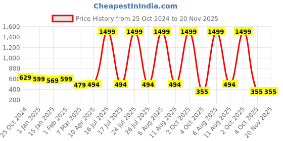 myntra.com SCORPIUS Printed Flared Above Knee Skirt scorpius Price History Graph from 25 Oct 2024 to 20 Nov 2025
