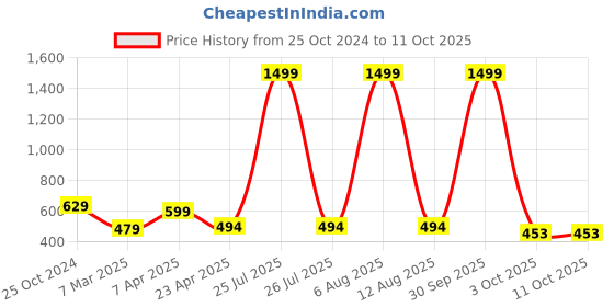 myntra.com SCORPIUS Printed Flared Above Knee Skirts scorpius Price History Graph from 25 Oct 2024 to 11 Oct 2025