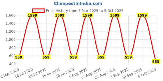 myntra.com SCORPIUS Printed Flared Midi Skirt scorpius Price History Graph from 8 Mar 2025 to 5 Oct 2025