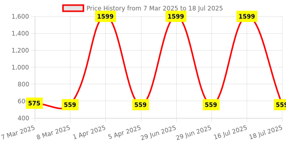 myntra.com SCORPIUS Printed Flared Midi Skirt scorpius Price History Graph from 7 Mar 2025 to 18 Jul 2025