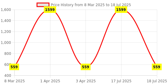 myntra.com SCORPIUS Printed Flared Midi Skirt scorpius Price History Graph from 8 Mar 2025 to 17 Jul 2025