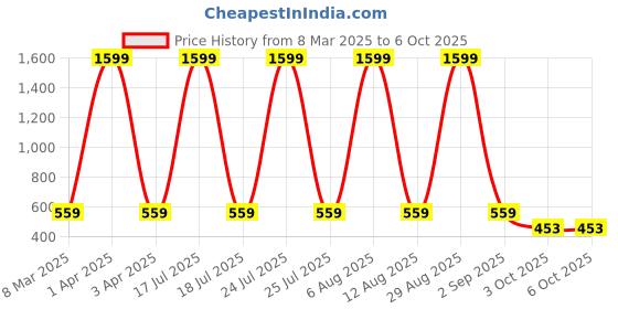 myntra.com SCORPIUS Printed Flared Midi Skirt scorpius Price History Graph from 8 Mar 2025 to 6 Oct 2025