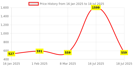 myntra.com SCORPIUS Printed Flared Midi Skirt scorpius Price History Graph from 16 Jan 2025 to 18 Jul 2025