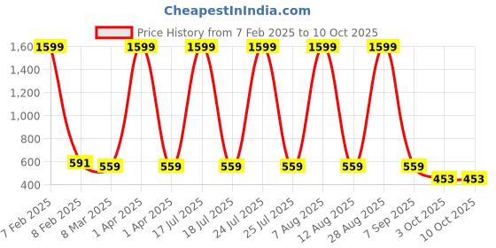 myntra.com SCORPIUS Printed Flared Midi Skirt scorpius Price History Graph from 7 Feb 2025 to 8 Oct 2025