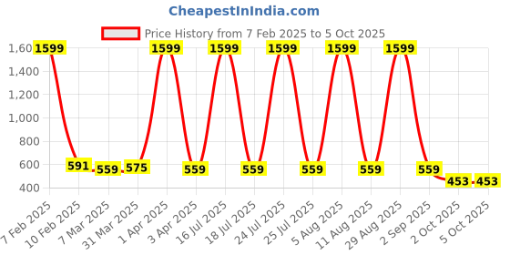 myntra.com SCORPIUS Printed Flared Midi Skirts scorpius Price History Graph from 7 Feb 2025 to 5 Oct 2025
