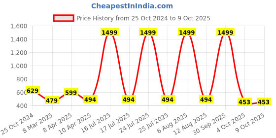 myntra.com SCORPIUS Printed Flared Mini Skirt scorpius Price History Graph from 25 Oct 2024 to 8 Oct 2025
