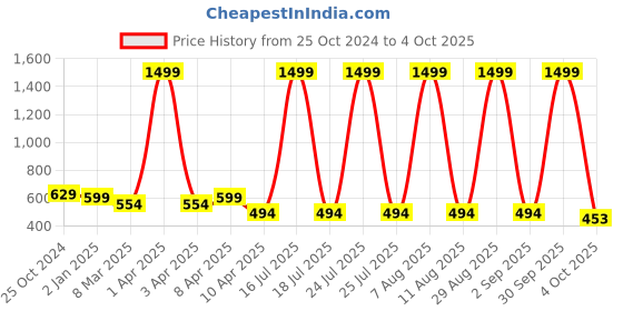 myntra.com SCORPIUS Printed Flared Mini Skirt scorpius Price History Graph from 25 Oct 2024 to 4 Oct 2025
