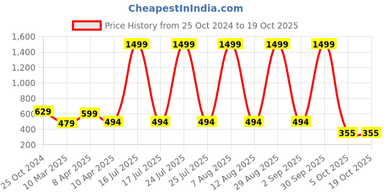 myntra.com SCORPIUS Printed Flared Mini Skirt scorpius Price History Graph from 25 Oct 2024 to 18 Oct 2025