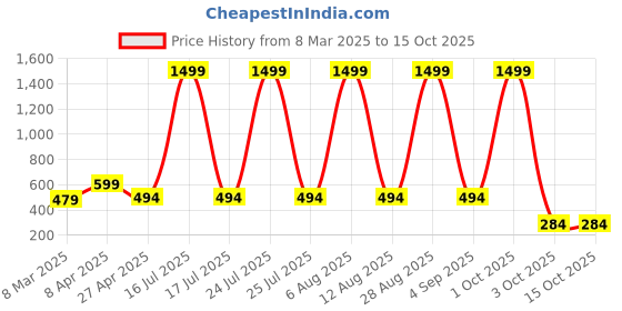 myntra.com SCORPIUS Printed Flared Mini Skirt scorpius Price History Graph from 8 Mar 2025 to 15 Oct 2025