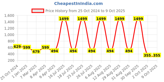 myntra.com SCORPIUS Printed Flared Mini Skirts scorpius Price History Graph from 25 Oct 2024 to 8 Oct 2025