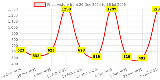 myntra.com SCORPIUS Printed Georgette Open Front Longline Shrug scorpius Price History Graph from 20 Dec 2024 to 16 Jul 2025