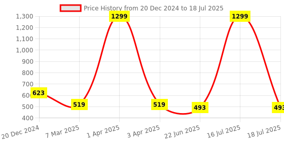 myntra.com SCORPIUS Printed Georgette Open Front Longline Shrug scorpius Price History Graph from 20 Dec 2024 to 16 Jul 2025