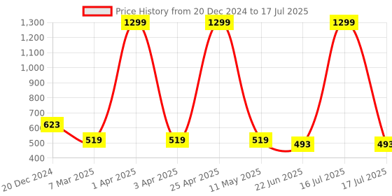 myntra.com SCORPIUS Printed Georgette Open Front Longline Shrug scorpius Price History Graph from 20 Dec 2024 to 16 Jul 2025