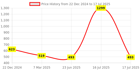 myntra.com SCORPIUS Printed Georgette Open Front Longline Shrug scorpius Price History Graph from 22 Dec 2024 to 16 Jul 2025